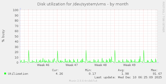 Disk utilization for /dev/system/vms