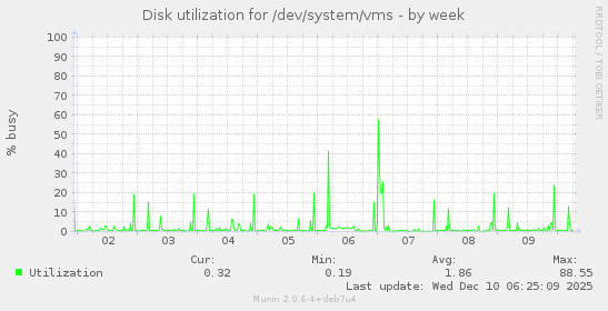 Disk utilization for /dev/system/vms
