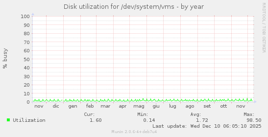 Disk utilization for /dev/system/vms