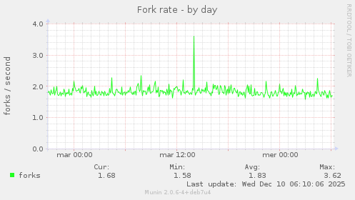 Fork rate