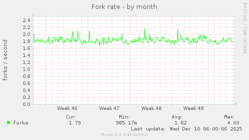 Fork rate