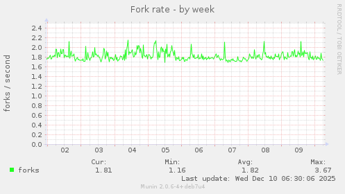 Fork rate