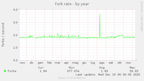 Fork rate