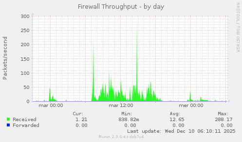 Firewall Throughput