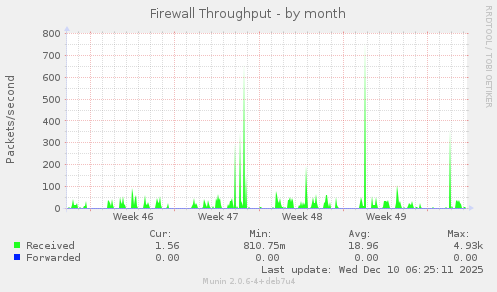 Firewall Throughput