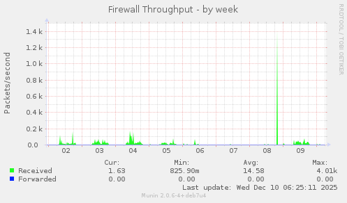 Firewall Throughput