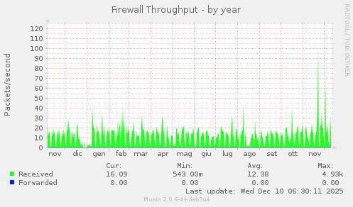 Firewall Throughput