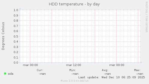 HDD temperature