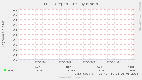 HDD temperature
