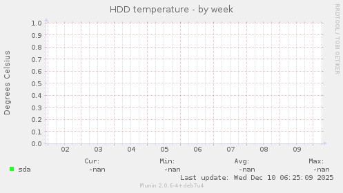 HDD temperature