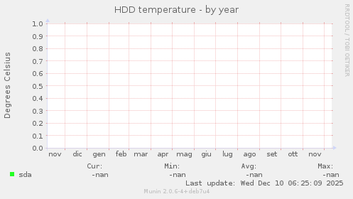 HDD temperature