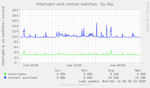 Interrupts and context switches