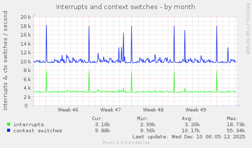 Interrupts and context switches