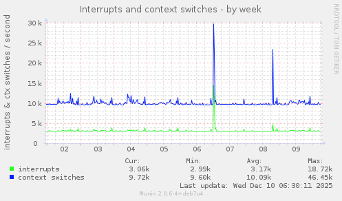 Interrupts and context switches