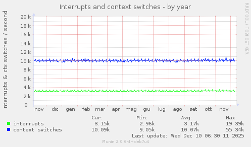 Interrupts and context switches