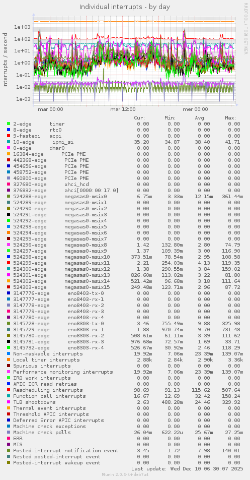 Individual interrupts