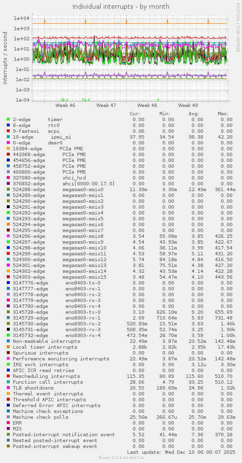 Individual interrupts