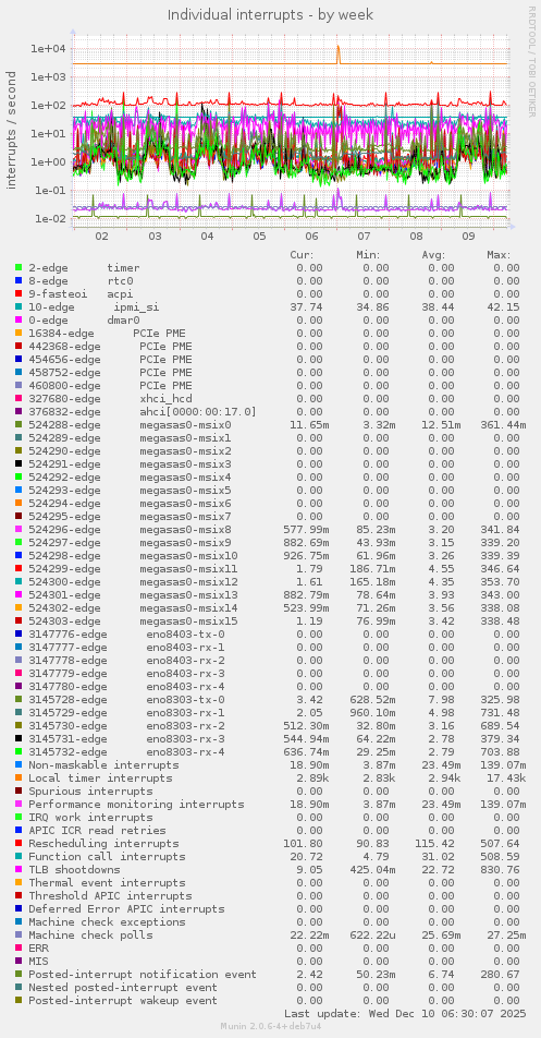 Individual interrupts