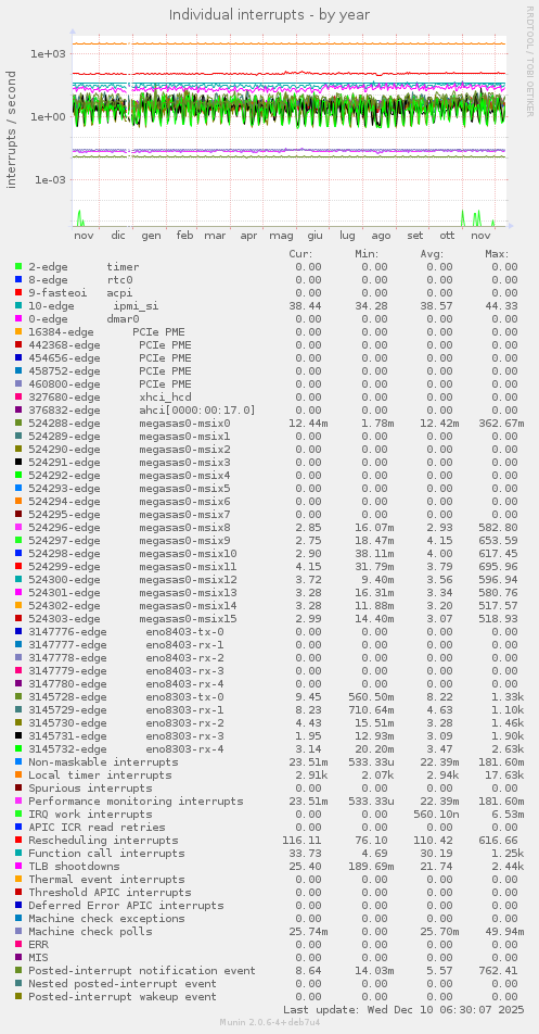 Individual interrupts