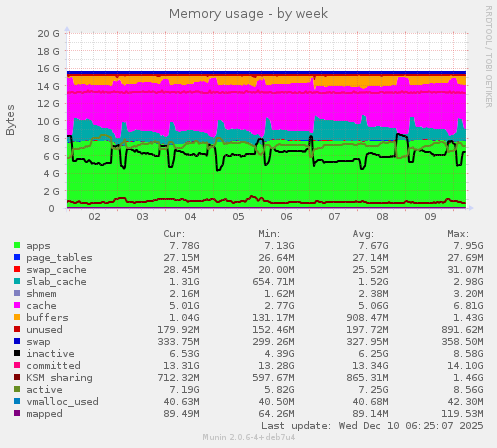 Memory usage
