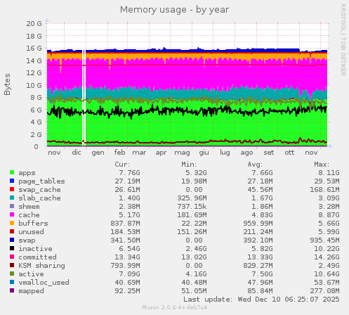 Memory usage