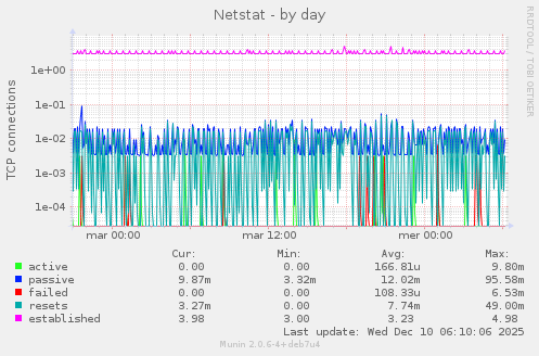 Netstat
