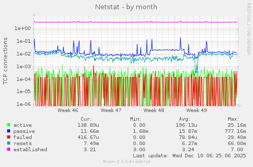 Netstat