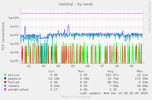 Netstat