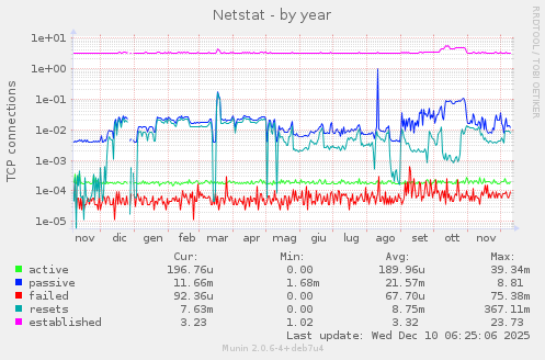 Netstat