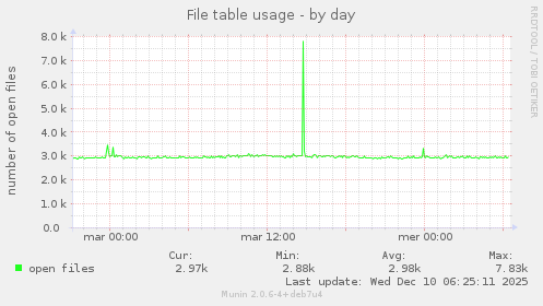 File table usage