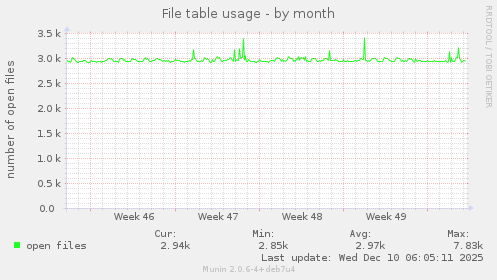 File table usage