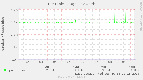 File table usage