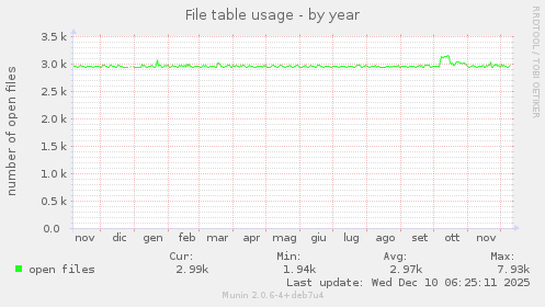 File table usage