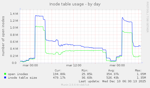 Inode table usage