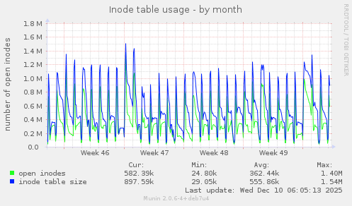 Inode table usage