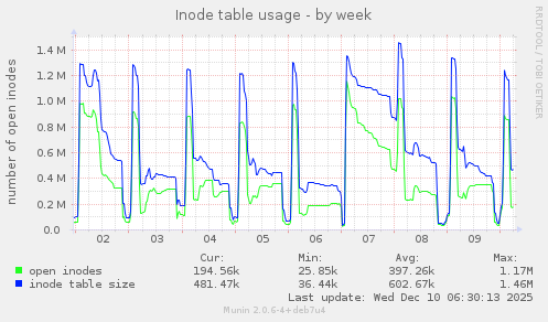 Inode table usage