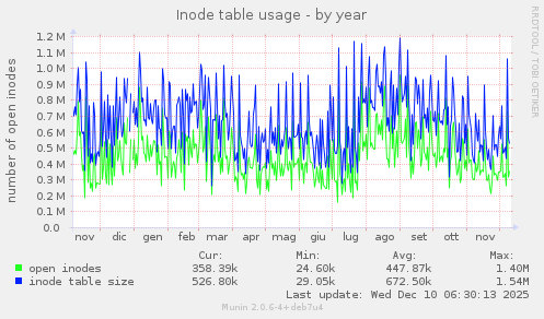 Inode table usage