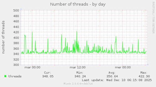 Number of threads