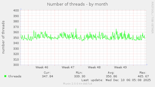Number of threads