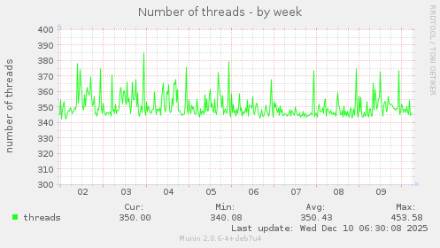 Number of threads