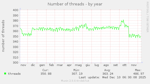 Number of threads