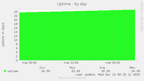 Uptime