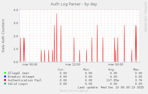 Auth Log Parser