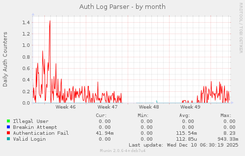 Auth Log Parser