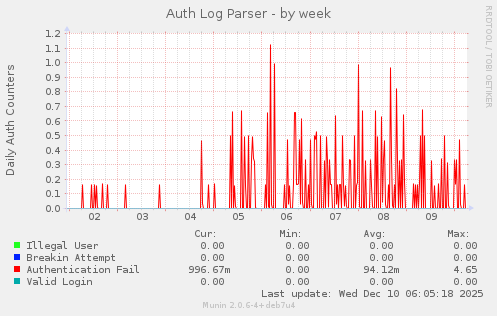 Auth Log Parser