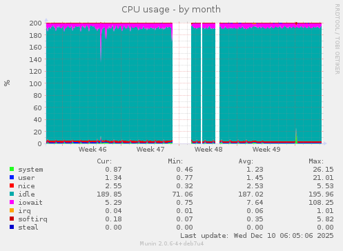 CPU usage