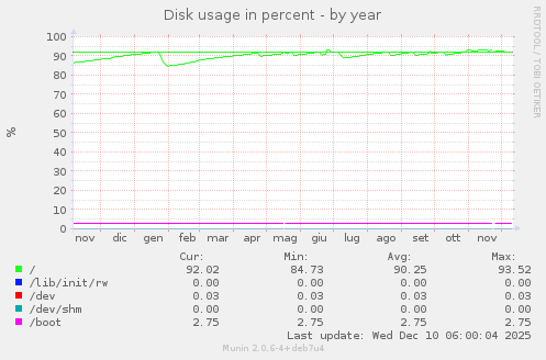 Disk usage in percent