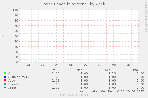 Inode usage in percent
