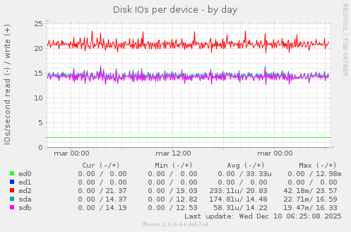 Disk IOs per device