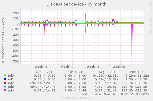 Disk IOs per device